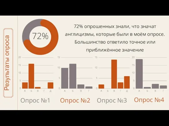 Результаты опроса 72% опрошенных знали, что значат англицизмы, которые были в