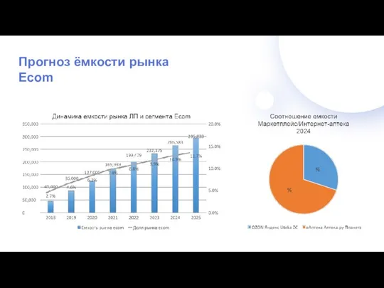 Прогноз ёмкости рынка Ecom