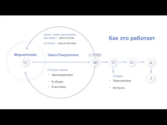 Переупаковки Контроль Как это работает Маркетплейс Заказ Покупателя Статусы заказа: Стадия: