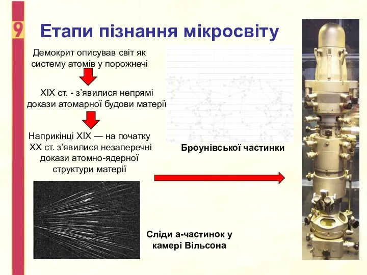 Етапи пізнання мікросвіту Демокрит описував світ як систему атомів у порожнечі