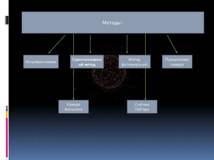 Методы : Искровая камера Сцинтяллиционый метод Метод фотоэмульсий Пузырьковая камера Камера Вильсона Счетчик Гейгера