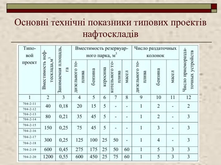 Основні технічні показники типових проектів нафтоскладів