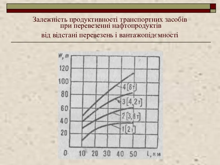 Залежність продуктивності транспортних засобів при перевезенні нафтопродуктів від відстані перевезень і вантажопідємності