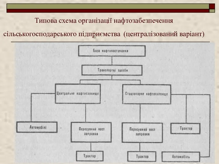 Типова схема організації нафтозабезпечення сільськогосподарського підприємства (централізований варіант)