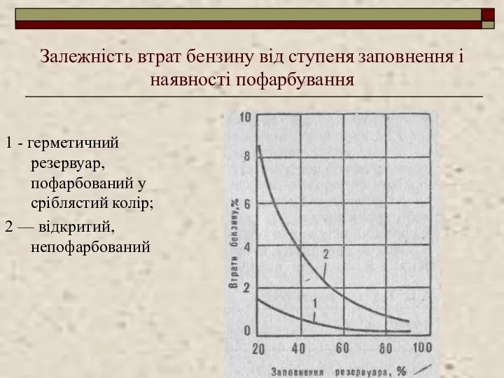 Залежність втрат бензину від ступеня заповнення і наявності пофарбування 1 -