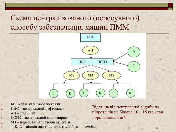 Схема централізованого (пересувного) способу забезпечення машин ПММ БНС- база нафтозабезпечення ЦНС