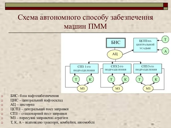 Схема автономного способу забезпечення машин ПММ БНС- база нафтозабезпечення ЦНС –