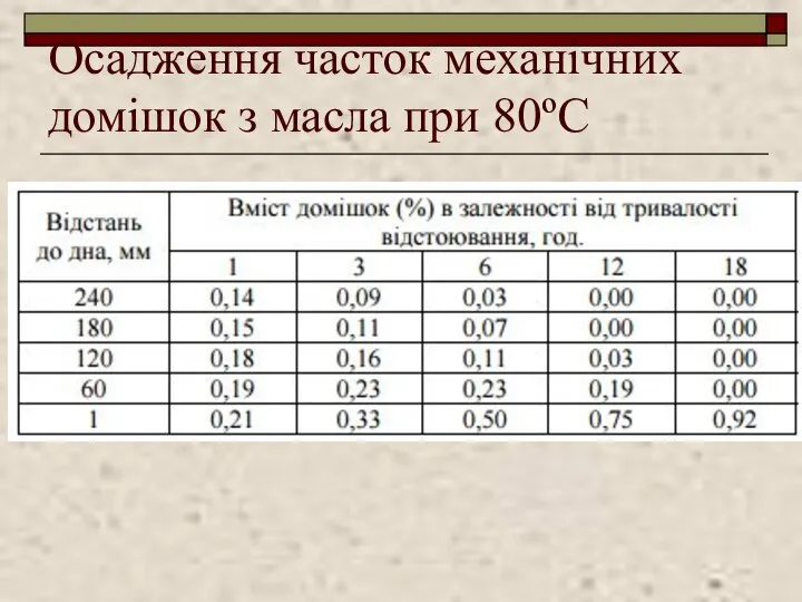 Осадження часток механічних домішок з масла при 80ºС