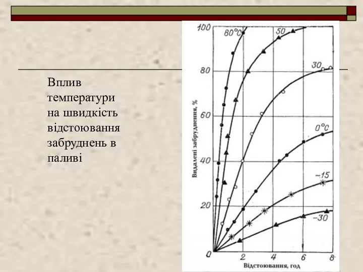 Вплив температури на швидкість відстоювання забруднень в паливі