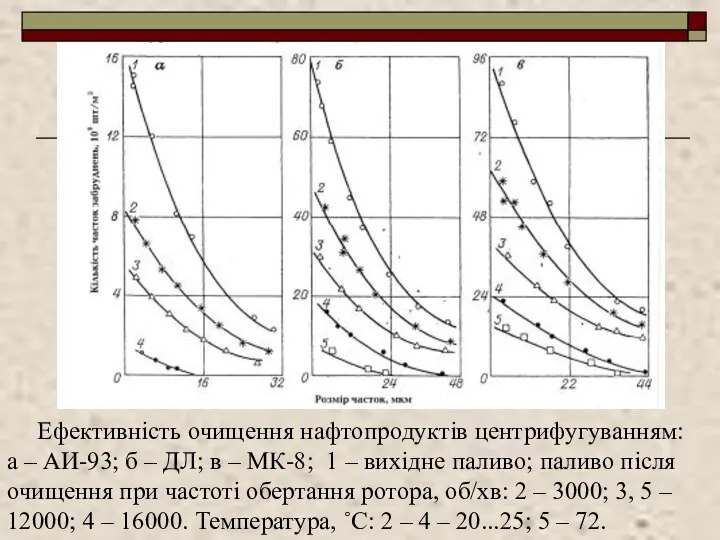 Ефективність очищення нафтопродуктів центрифугуванням: а – АИ-93; б – ДЛ; в