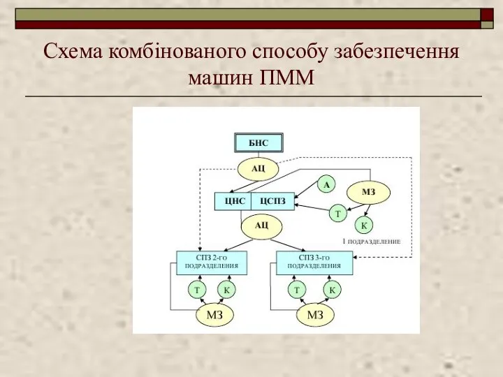 Схема комбінованого способу забезпечення машин ПММ