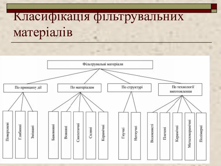 Класифікація фільтрувальних матеріалів