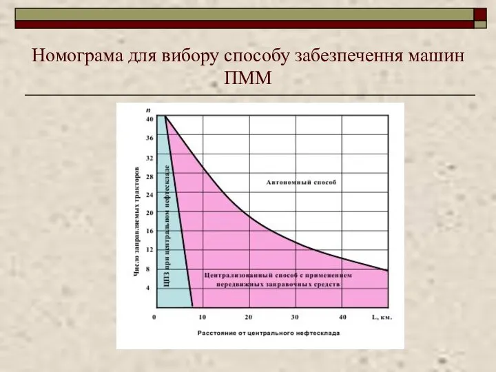 Номограма для вибору способу забезпечення машин ПММ