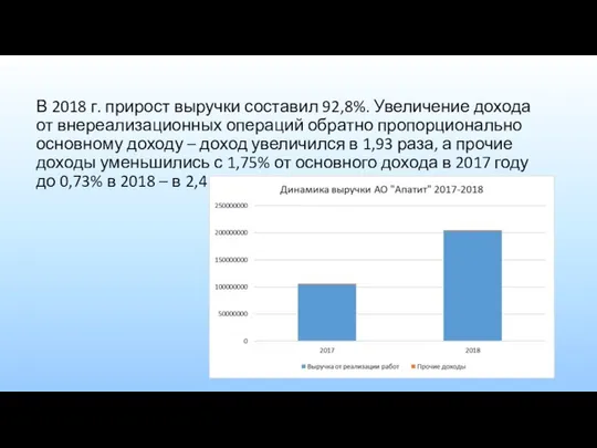 В 2018 г. прирост выручки составил 92,8%. Увеличение дохода от внереализационных