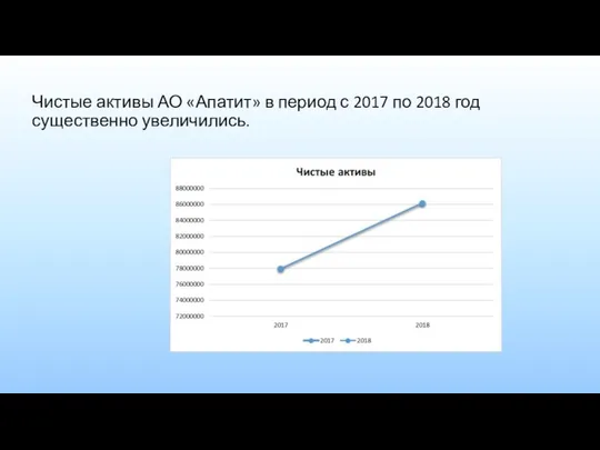 Чистые активы АО «Апатит» в период с 2017 по 2018 год существенно увеличились.