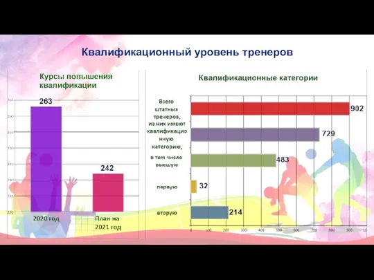 Квалификационный уровень тренеров