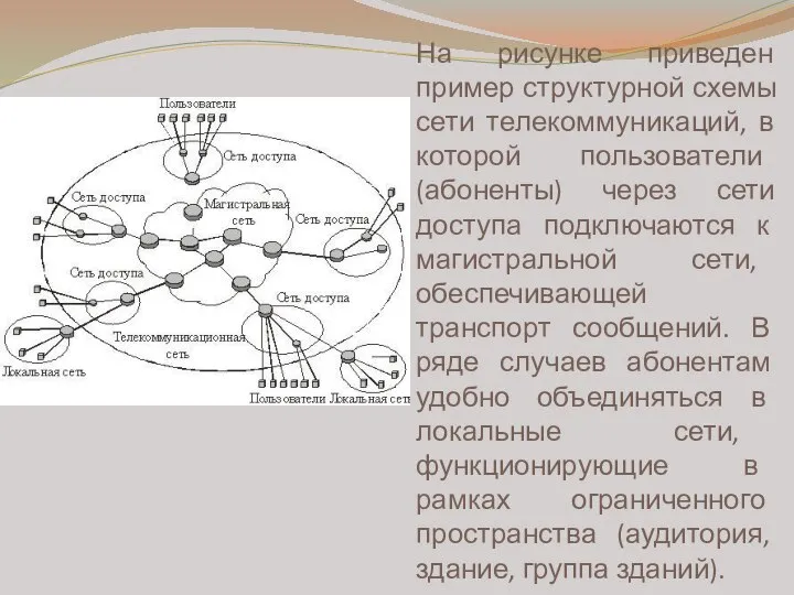 На рисунке приведен пример структурной схемы сети телекоммуникаций, в которой пользователи