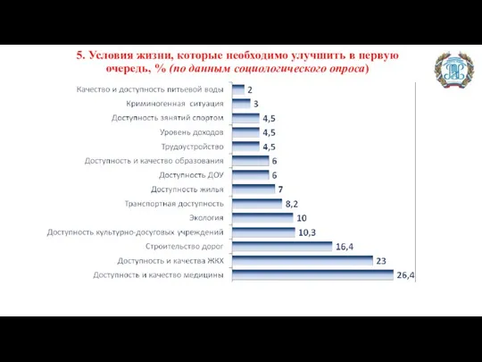 5. Условия жизни, которые необходимо улучшить в первую очередь, % (по данным социологического опроса)