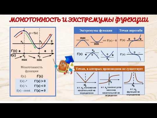 МОНОТОННОСТЬ И ЭКСТРЕМУМЫ ФУНКЦИИ