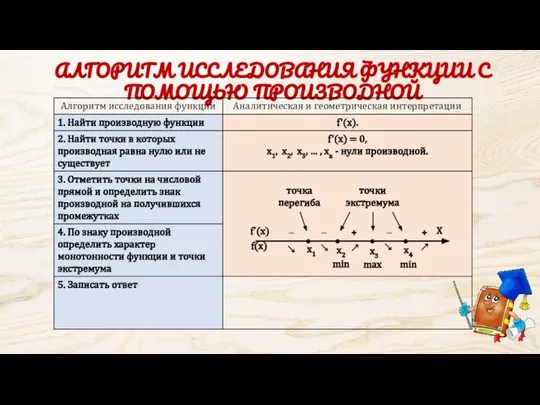 АЛГОРИТМ ИССЛЕДОВАНИЯ ФУНКЦИИ С ПОМОЩЬЮ ПРОИЗВОДНОЙ