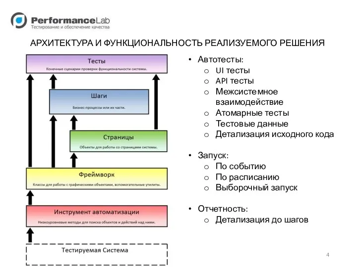 АРХИТЕКТУРА И ФУНКЦИОНАЛЬНОСТЬ РЕАЛИЗУЕМОГО РЕШЕНИЯ Автотесты: UI тесты API тесты Межсистемное