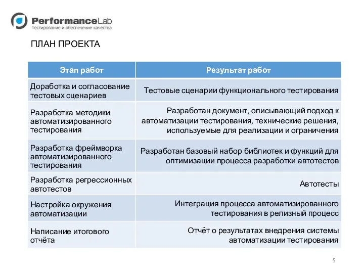 ПЛАН ПРОЕКТА