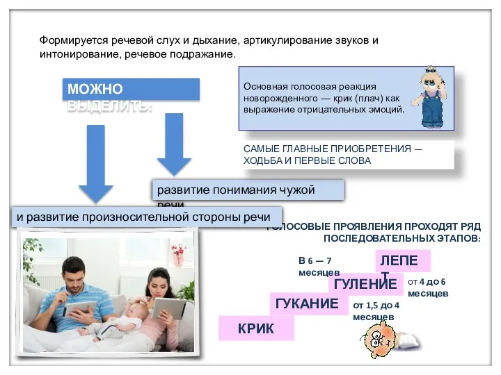 Формируется речевой слух и дыхание, артикулирование звуков и интонирование, речевое подражание.