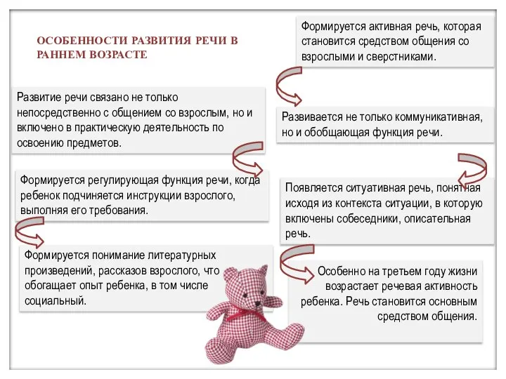 Особенно на третьем году жизни возрастает речевая активность ребенка. Речь становится