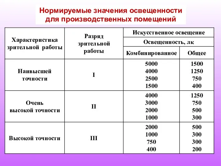 Нормируемые значения освещенности для производственных помещений