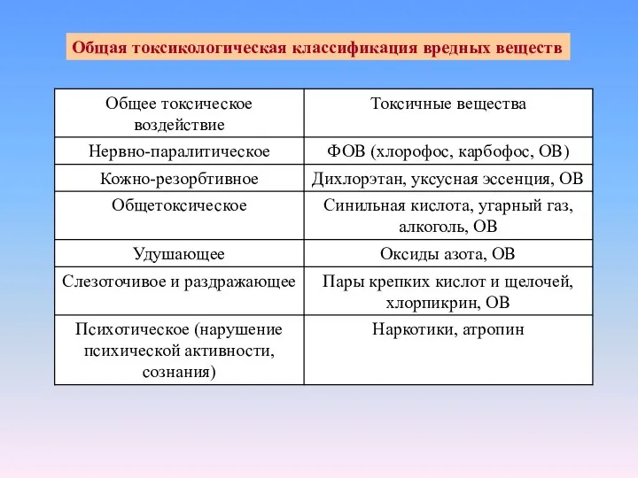 Общая токсикологическая классификация вредных веществ