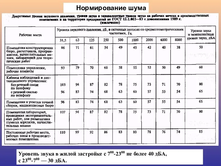 Нормирование шума Уровень звука в жилой застройке с 700-2300 не более