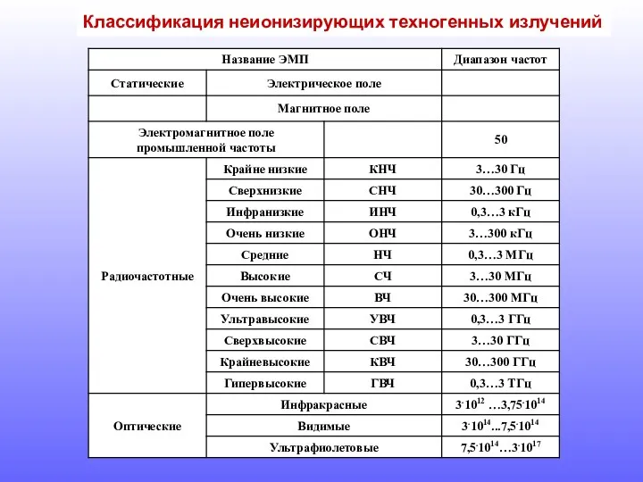 Классификация неионизирующих техногенных излучений