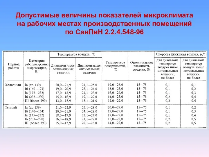 Допустимые величины показателей микроклимата на рабочих местах производственных помещений по СанПиН 2.2.4.548-96