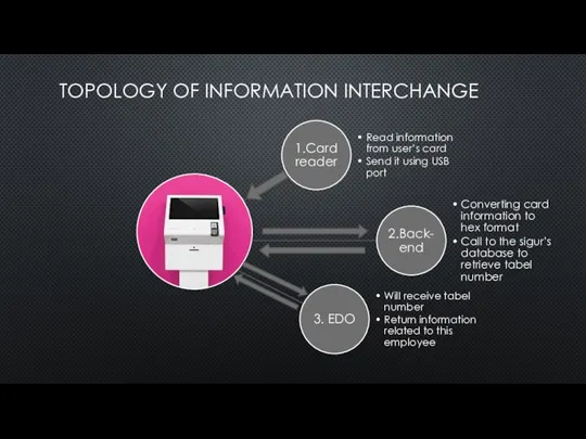 TOPOLOGY OF INFORMATION INTERCHANGE