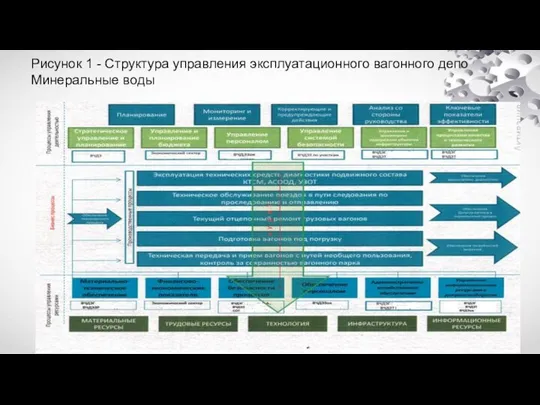 Рисунок 1 - Структура управления эксплуатационного вагонного депо Минеральные воды