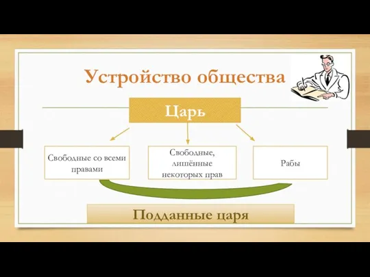 Устройство общества Царь Свободные со всеми правами Свободные, лишённые некоторых прав Рабы Подданные царя