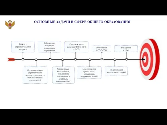 ОСНОВНЫЕ ЗАДАЧИ В СФЕРЕ ОБЩЕГО ОБРАЗОВАНИЯ Вхождение в 10-ку Модернизация методических