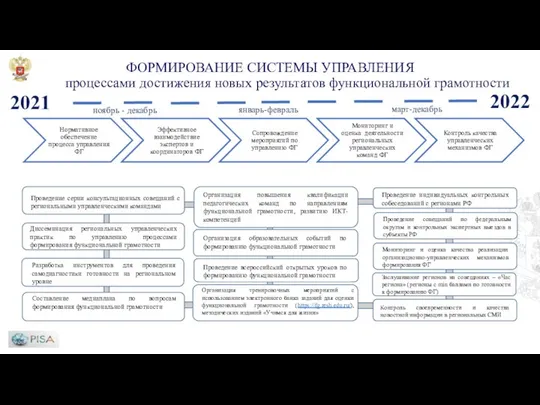 ФОРМИРОВАНИЕ СИСТЕМЫ УПРАВЛЕНИЯ процессами достижения новых результатов функциональной грамотности 2021 2022