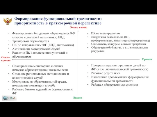 Формирование функциональной грамотности: приоритетность в краткосрочной перспективе Срочно Очень срочно Важно