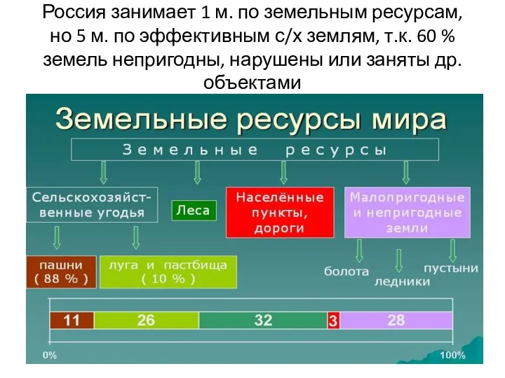 Россия занимает 1 м. по земельным ресурсам, но 5 м. по