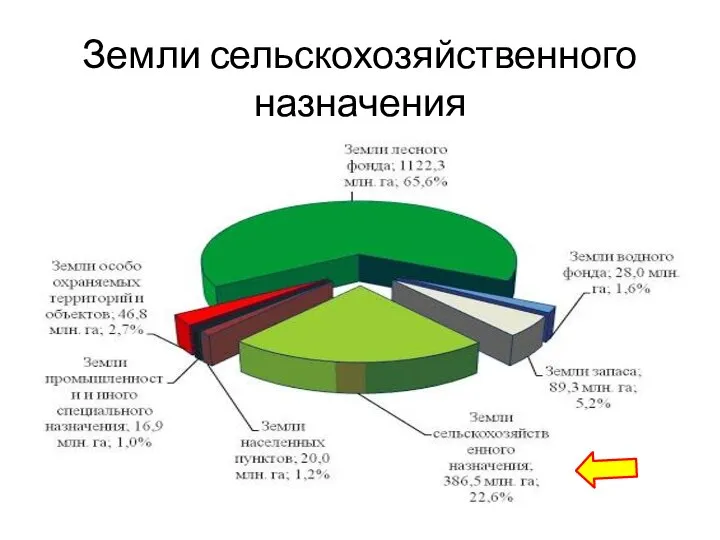 Земли сельскохозяйственного назначения