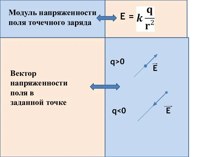 Модуль напряженности поля точечного заряда Е = Вектор напряженности поля в