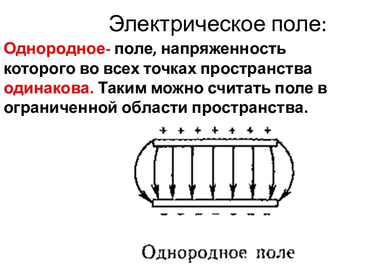 Электрическое поле: Однородное- поле, напряженность которого во всех точках пространства одинакова.