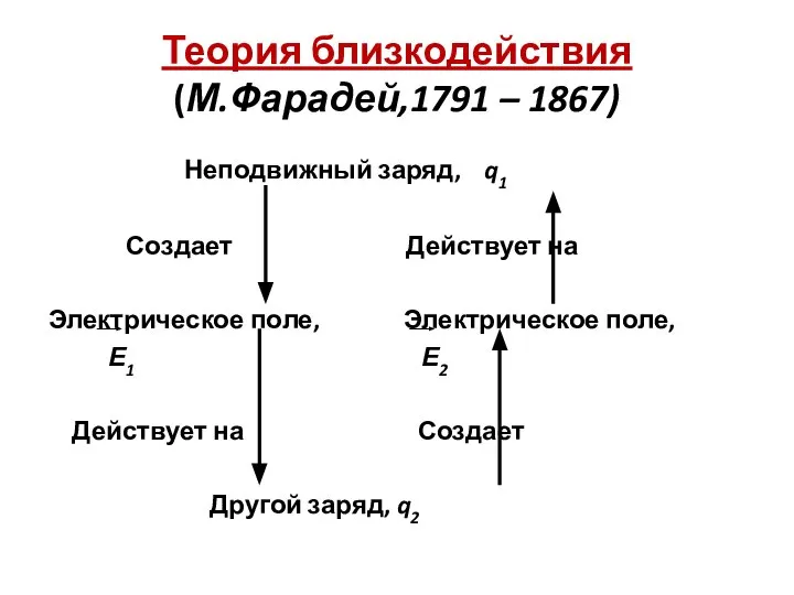 Теория близкодействия (М.Фарадей,1791 – 1867) Неподвижный заряд, q1 Создает Действует на