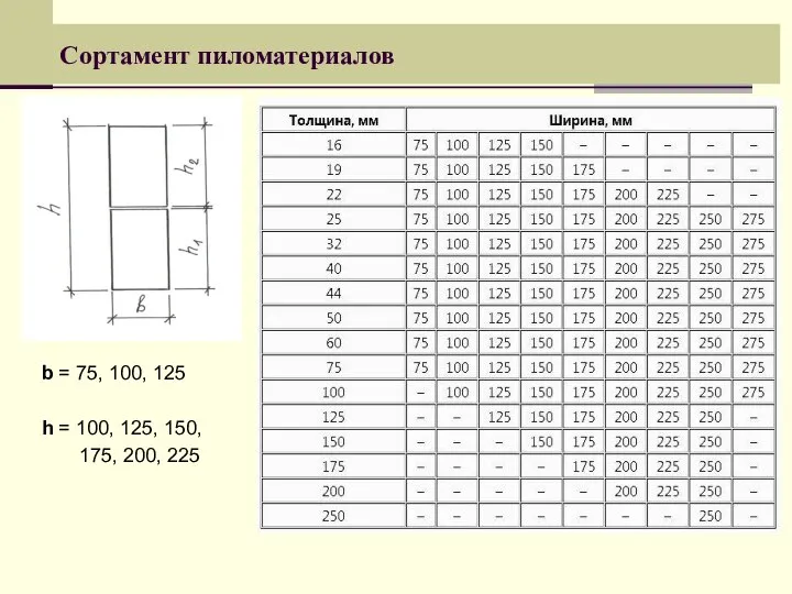 Сортамент пиломатериалов b = 75, 100, 125 h = 100, 125, 150, 175, 200, 225