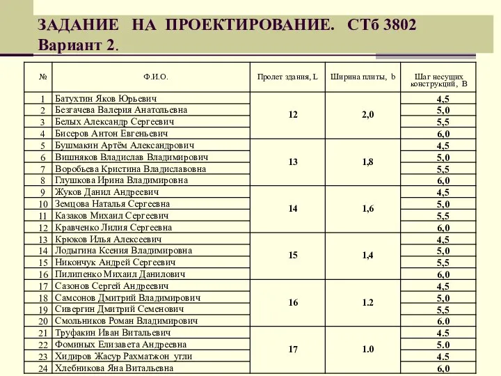 ЗАДАНИЕ НА ПРОЕКТИРОВАНИЕ. СТб 3802 Вариант 2.