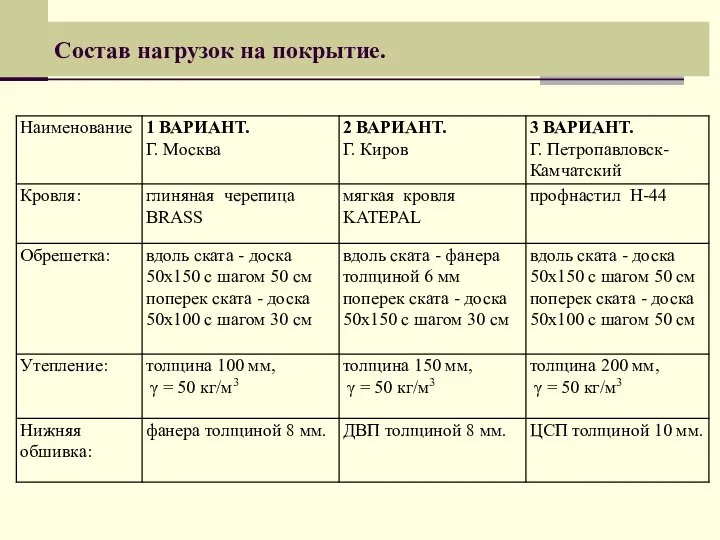 Состав нагрузок на покрытие.