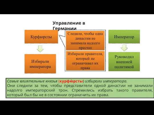 Управление в Германии Самые влиятельные князья (курфю̀рсты) избирали императора. Они следили