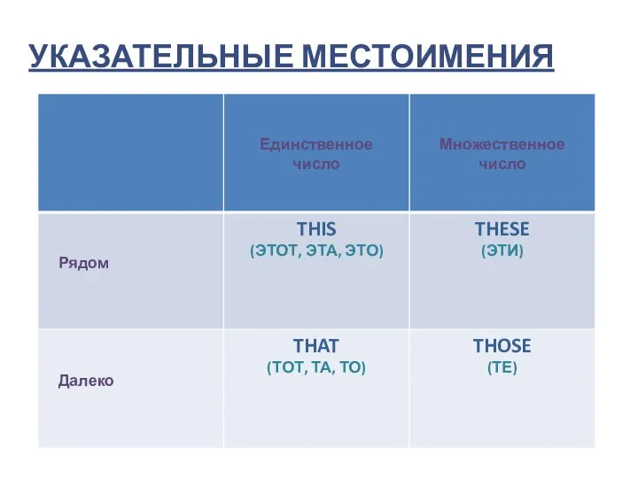 УКАЗАТЕЛЬНЫЕ МЕСТОИМЕНИЯ