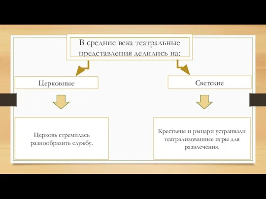 В средние века театральные представления делились на: Церковные Светские Церковь стремилась